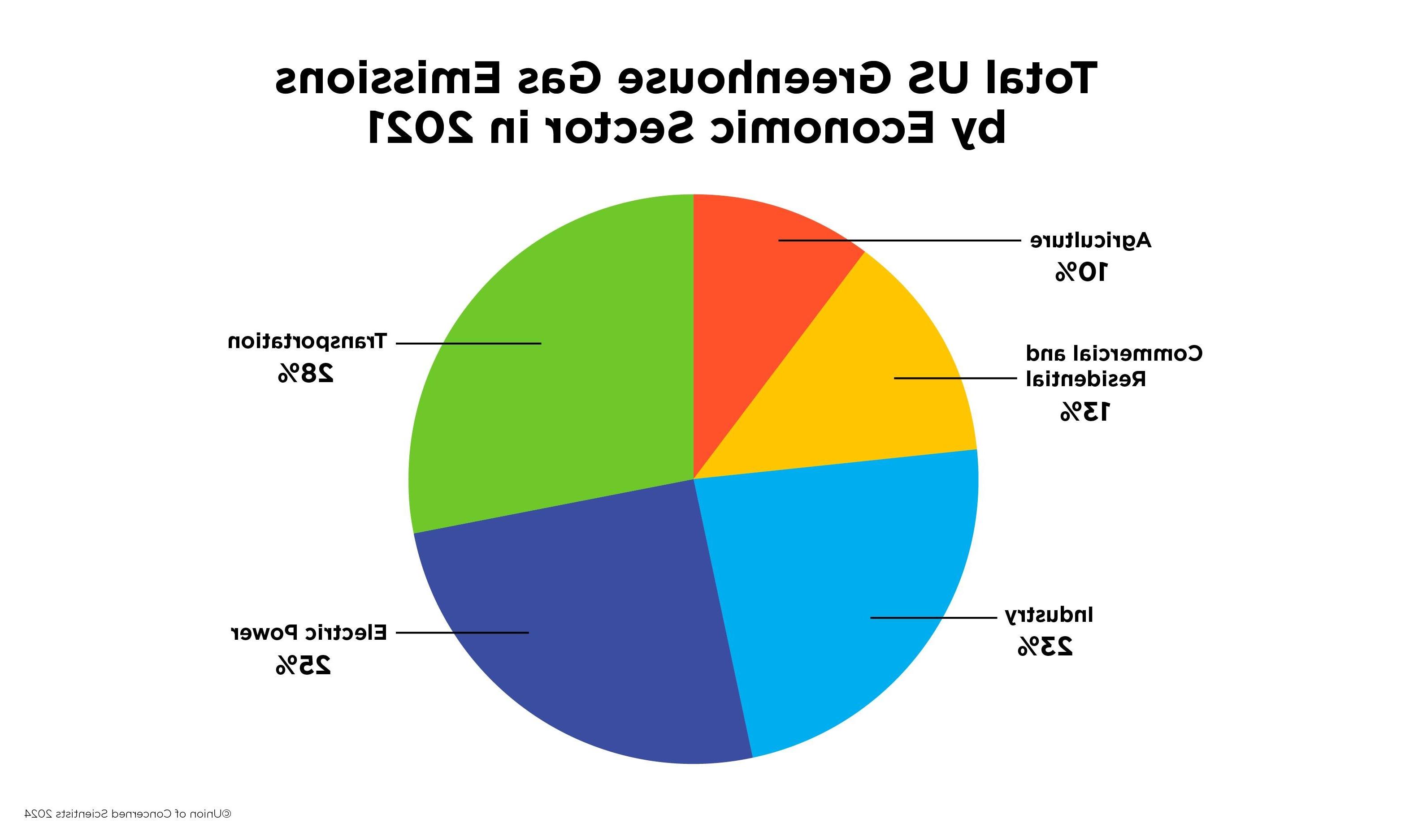 pie chart showing the breakdown of 2021 greenhouse gas emissions by economic sector